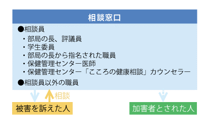 (1) 相談窓口で対処する場合
