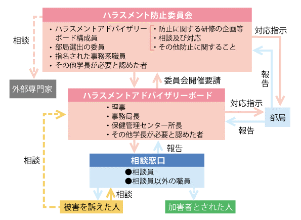 (2) アドバイザリー・ボードで対処する場合