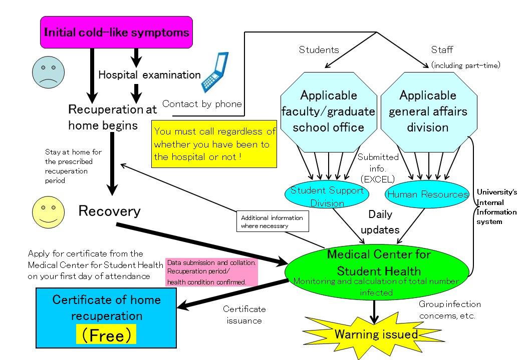 Guidance chart for those with symptoms
