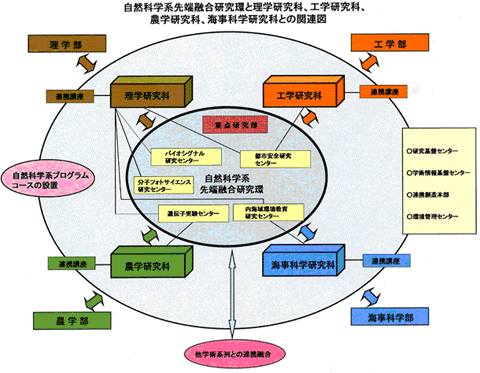 先端融合研究環とは？