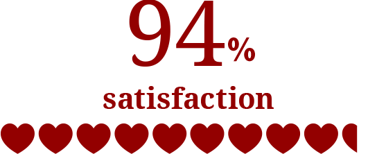 94% satisfaction