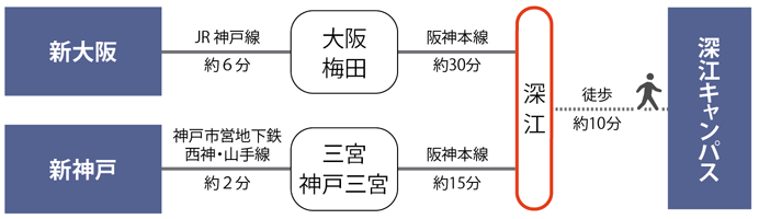 最寄駅：阪神「深江」駅