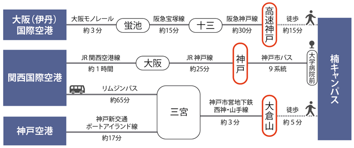 最寄駅：阪急「高速神戸」駅、JR「神戸」駅、神戸市営地下鉄「大倉山」駅