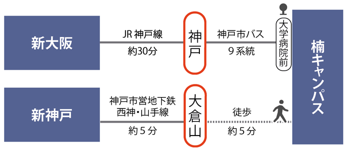 最寄駅：JR「神戸」駅、神戸市営地下鉄「大倉山」駅
