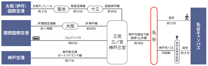 最寄駅：神戸市営地下鉄「名谷」駅