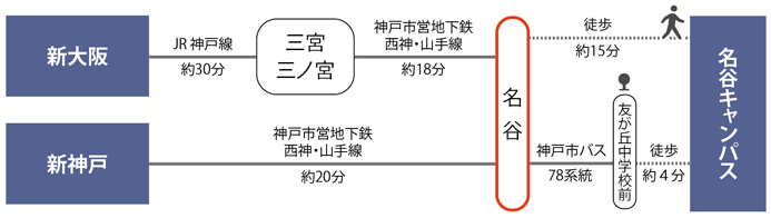 最寄駅：神戸市営地下鉄「名谷」駅