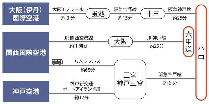 最寄駅：JR「六甲道」駅、阪急「六甲」駅