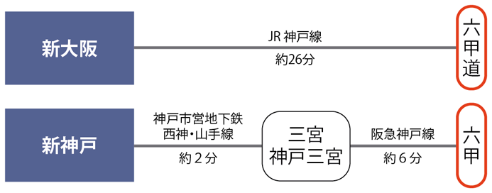 最寄駅：JR「六甲道」駅、阪急「六甲」駅