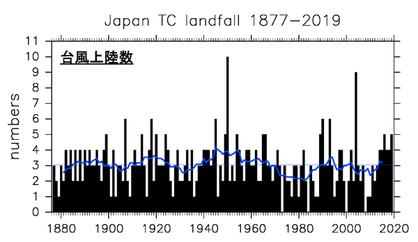 明治初期以降に日本に上陸した台風の変化を解明 Research At Kobe 明治初期以降に日本に上陸した台風の変化を解明 Research At Kobe