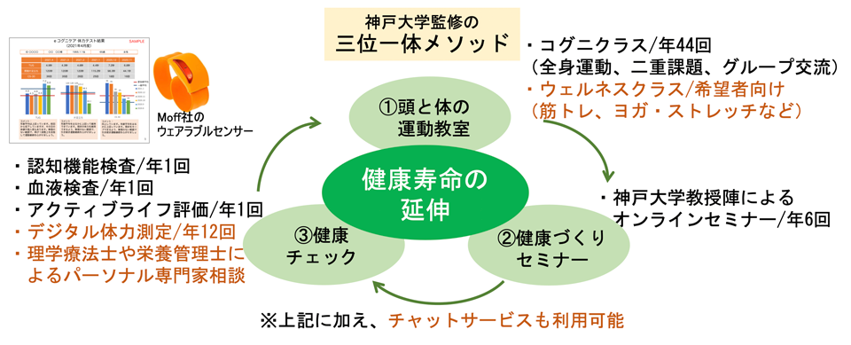 オンライン型認知症予防 健康増進プログラム Eコグニケア が身体センサー技術でパワーアップ 10月より全国展開 Research At Kobe