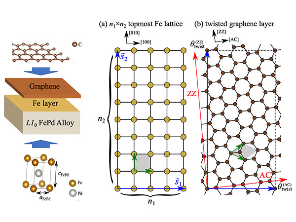 スピントロニクス向け強磁性合金材料と二次元物質間の異種結晶界面の