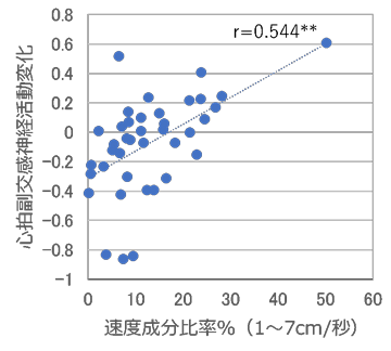 毎日のスキンケア動作習慣が心拍自律神経活動や皮膚状態に影響する可能性を確認 Research At Kobe