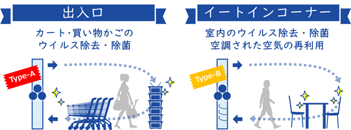 日常生活を取り戻す ウイルスフリー空調システムを開発 Research At Kobe