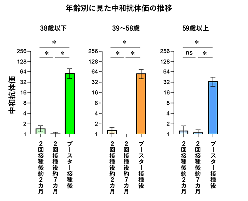 新型コロナウイルスmrnaワクチン接種により誘導されるオミクロン株に対する中和抗体 Research At Kobe
