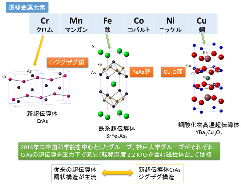 クロム系新超伝導体の特異な電子状態を発見 | Research at Kobe