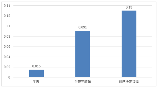 所得や学歴より 自己決定 が幸福度を上げる 2万人を調査 Research At Kobe