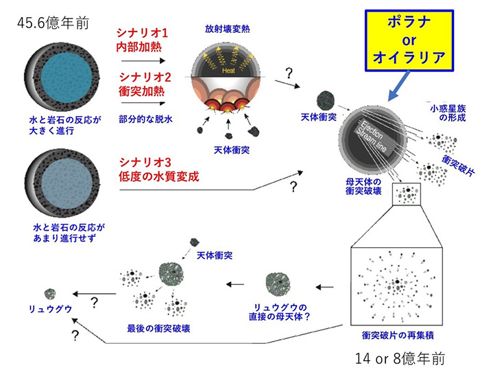 小惑星探査機 はやぶさ2 観測成果論文3編がscience誌に掲載 Research At Kobe 小惑星探査機 はやぶさ2 観測成果論文3編がscience誌に掲載 Research At Kobe