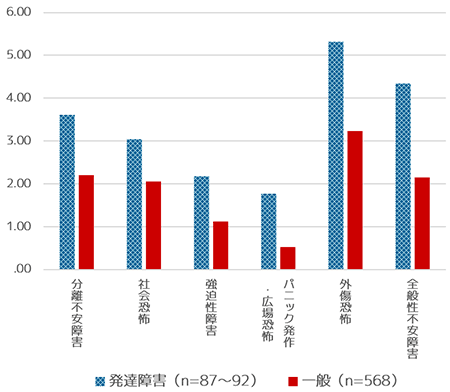 発達障害をもつ子どもの不安が日本においても高いことを確認 Research At Kobe