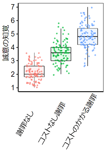 脳の働きによる効果的な謝罪方法 コストがかかっているほど誠意を感じる Research At Kobe