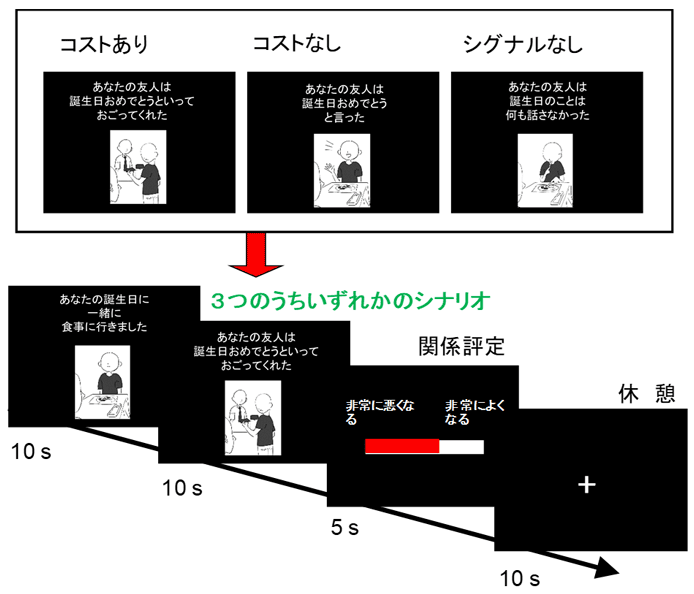 対人関係と経済は同じ脳部位で価値判断される Research At Kobe