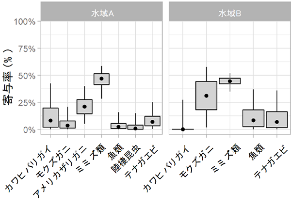 降雨に伴って川に入るミミズが ウナギの大きな餌資源になる Research At Kobe 降雨に伴って川に入るミミズが ウナギの大きな餌資源になる Research At Kobe