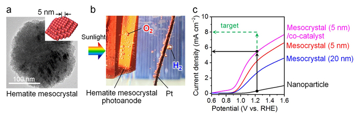 Kobe University Researchers Develop Highly Efficient Hydrogen Gas Production Using Sunlight, Water and Hematite 1 2020 05 01 01 01