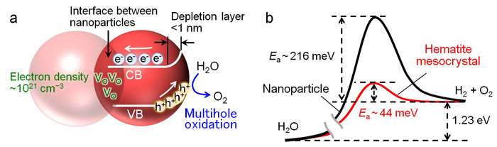 Kobe University Researchers Develop Highly Efficient Hydrogen Gas Production Using Sunlight, Water and Hematite 3 2020 05 01 01 03