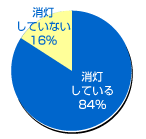 消灯についてのアンケート結果
