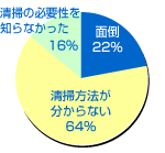 エアコンの清掃についてのアンケート結果