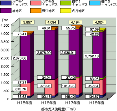 都市ガス使用量