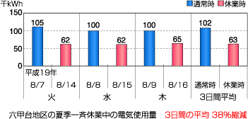 電気縮減効果
