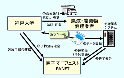 電子マニフェストシステム模式図
