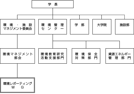環境保全のための組織体制図