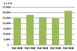 平成16~20年度の廃液処理実績