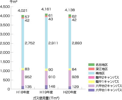 ガス使用量