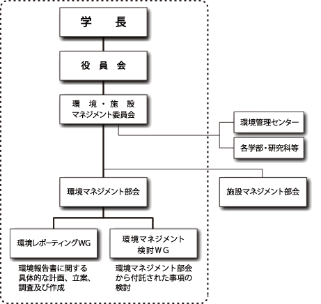 環境保全のための組織体制図
