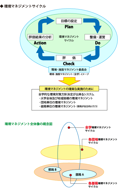 環境マネジメントの構築