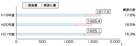 資源化率