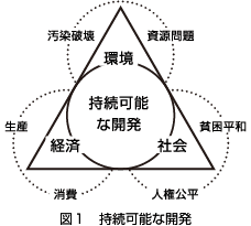 図１　持続可能な開発