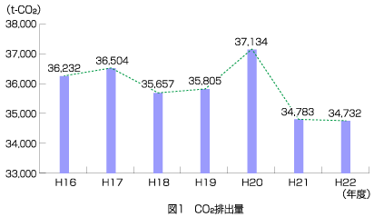 CO2排出量 ( ｔ－CO2 ) 