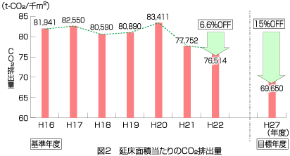 延床面積当たりのCO2排出量 ( ｔ－CO2/千㎡ ) 