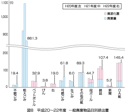 平成19－22年度の　一般廃棄物排出量