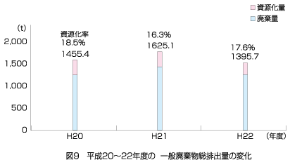 平成20－22年度の　一般廃棄物総排出量の変化