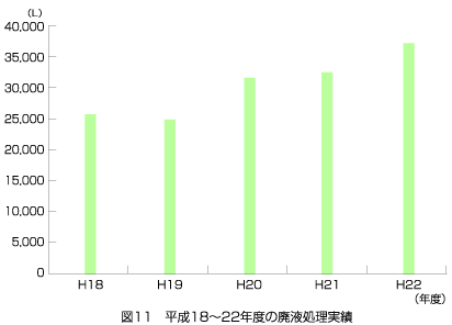 平成18～22年度の廃液処理実績 