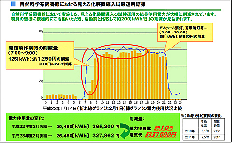 運用改善の結果