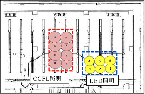 LED 照明、CCFL 照明取替場所