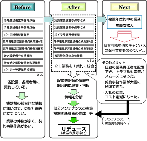 保守業務一元化によるリデュースの概要