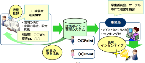 図１　携帯ポイントシステムの概要