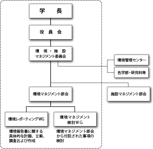 環境保全のための組織体制図