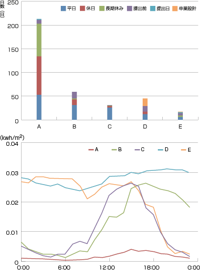 図1　クラスター分析結果の各グループの年間日数と時刻別電力消費量 ( 製図室 ) 